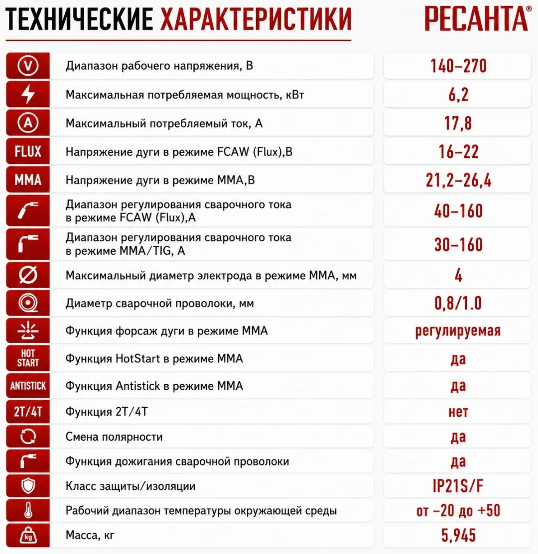 Сварочный полуавтомат Ресанта САИПА-160